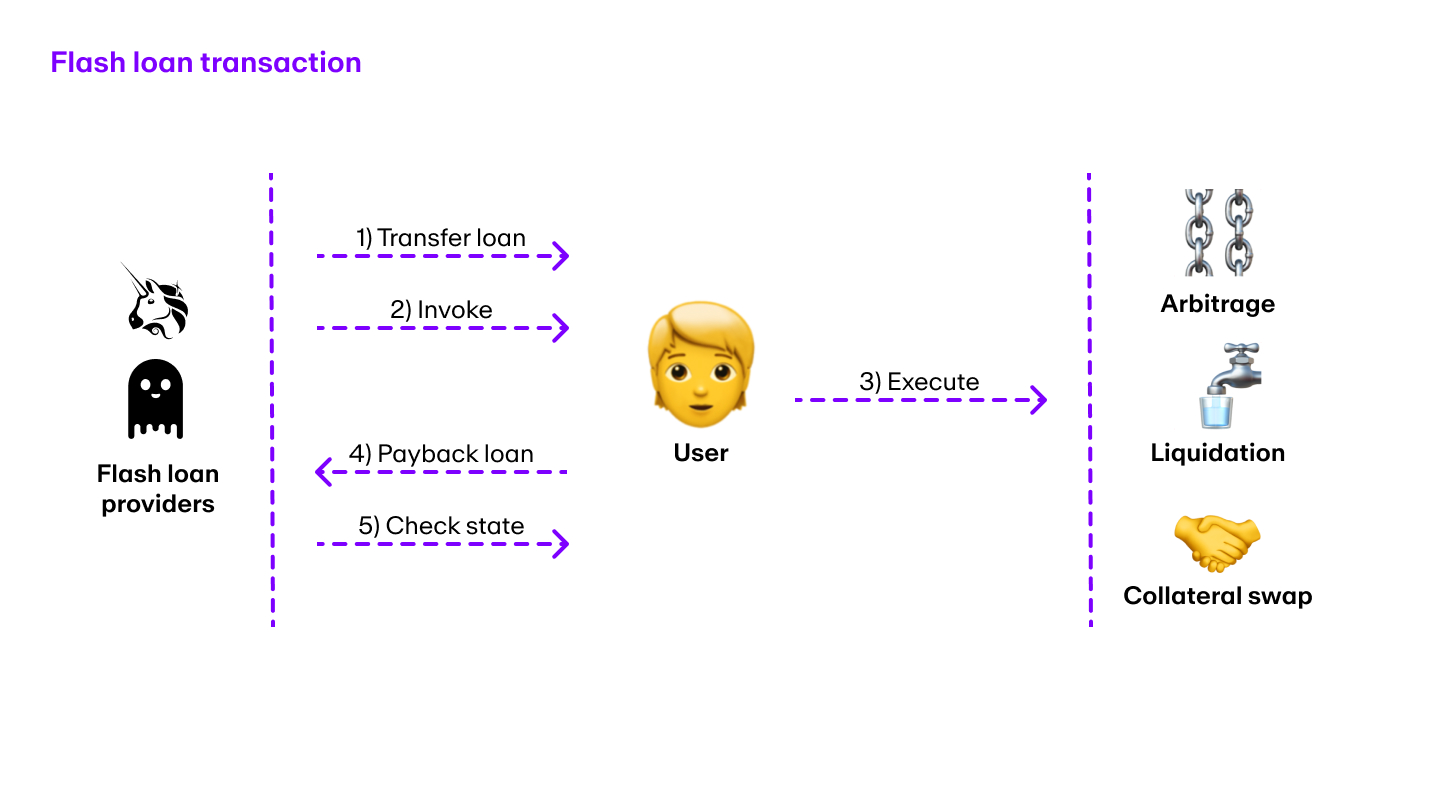 Smart Contract for Liquidation of On-Chain Loans